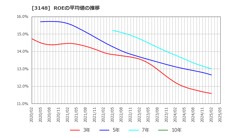 3148 (株)クリエイトＳＤホールディングス: ROEの平均値の推移