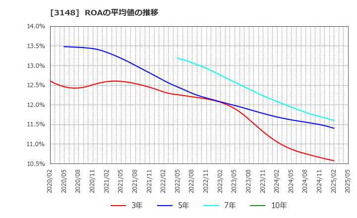 3148 (株)クリエイトＳＤホールディングス: ROAの平均値の推移