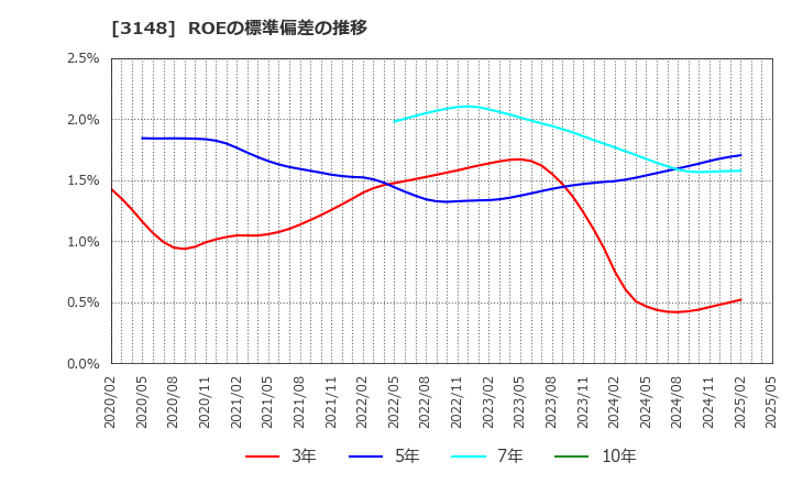 3148 (株)クリエイトＳＤホールディングス: ROEの標準偏差の推移