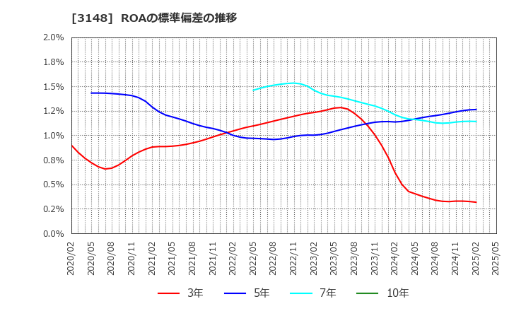 3148 (株)クリエイトＳＤホールディングス: ROAの標準偏差の推移