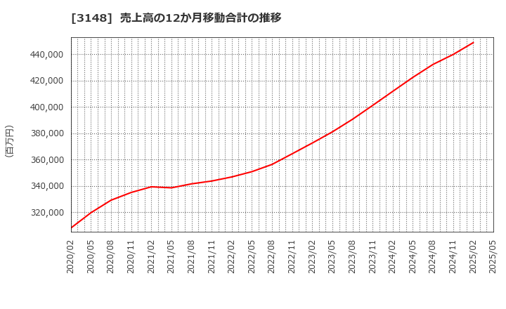 3148 (株)クリエイトＳＤホールディングス: 売上高の12か月移動合計の推移