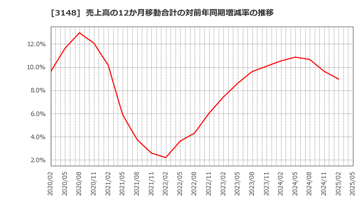 3148 (株)クリエイトＳＤホールディングス: 売上高の12か月移動合計の対前年同期増減率の推移