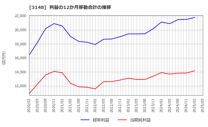 3148 (株)クリエイトＳＤホールディングス: 利益の12か月移動合計の推移