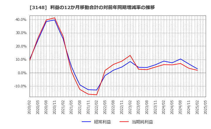 3148 (株)クリエイトＳＤホールディングス: 利益の12か月移動合計の対前年同期増減率の推移