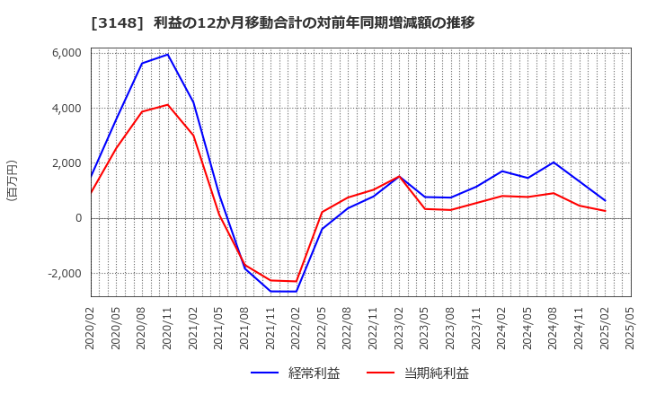 3148 (株)クリエイトＳＤホールディングス: 利益の12か月移動合計の対前年同期増減額の推移
