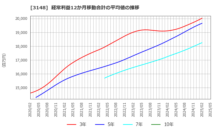 3148 (株)クリエイトＳＤホールディングス: 経常利益12か月移動合計の平均値の推移