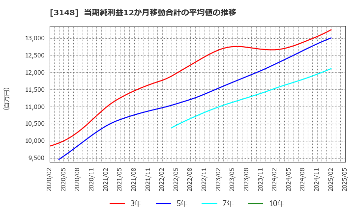 3148 (株)クリエイトＳＤホールディングス: 当期純利益12か月移動合計の平均値の推移