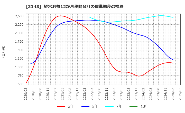 3148 (株)クリエイトＳＤホールディングス: 経常利益12か月移動合計の標準偏差の推移