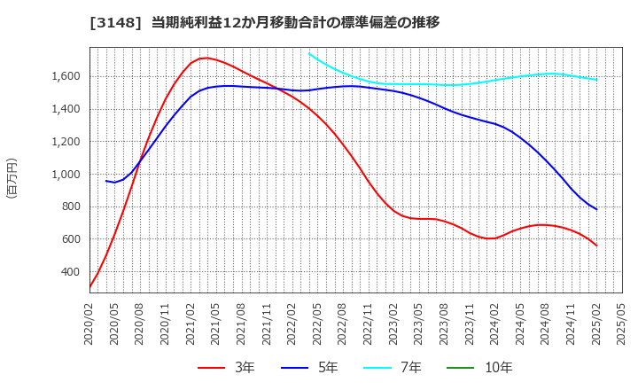 3148 (株)クリエイトＳＤホールディングス: 当期純利益12か月移動合計の標準偏差の推移