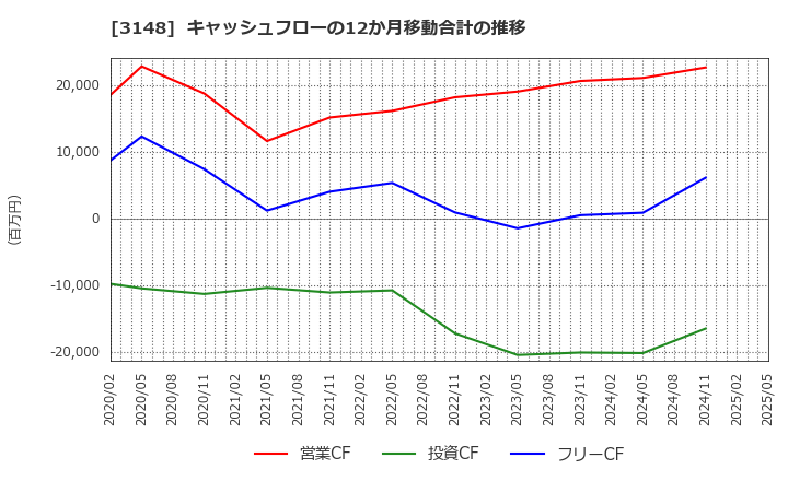 3148 (株)クリエイトＳＤホールディングス: キャッシュフローの12か月移動合計の推移