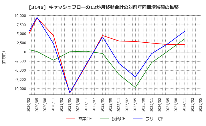 3148 (株)クリエイトＳＤホールディングス: キャッシュフローの12か月移動合計の対前年同期増減額の推移