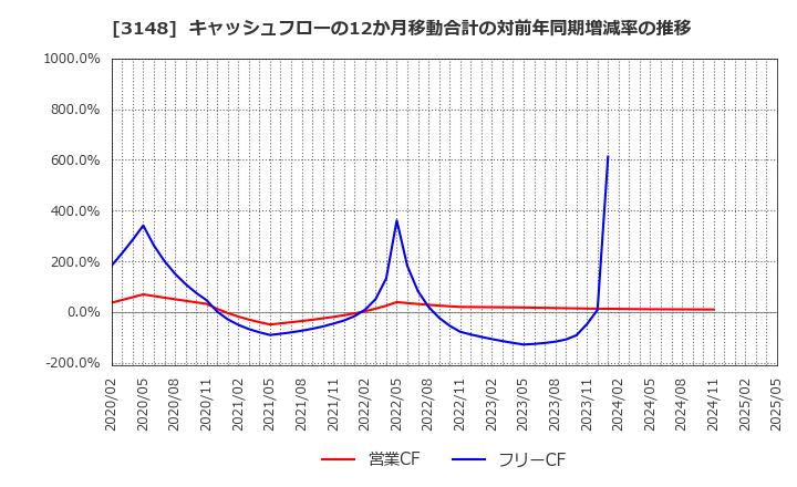 3148 (株)クリエイトＳＤホールディングス: キャッシュフローの12か月移動合計の対前年同期増減率の推移