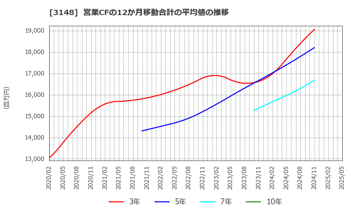 3148 (株)クリエイトＳＤホールディングス: 営業CFの12か月移動合計の平均値の推移
