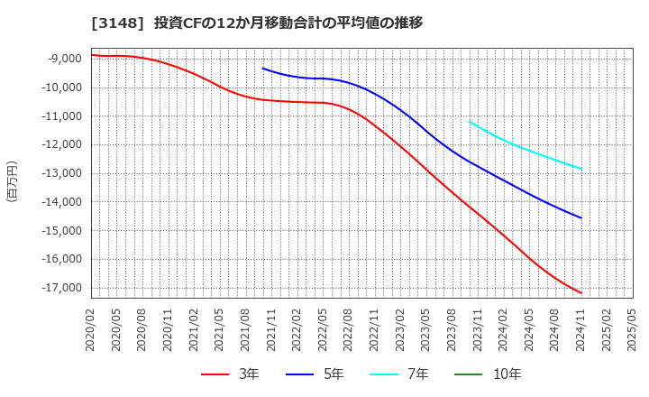 3148 (株)クリエイトＳＤホールディングス: 投資CFの12か月移動合計の平均値の推移