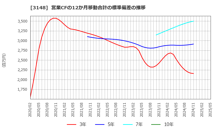 3148 (株)クリエイトＳＤホールディングス: 営業CFの12か月移動合計の標準偏差の推移