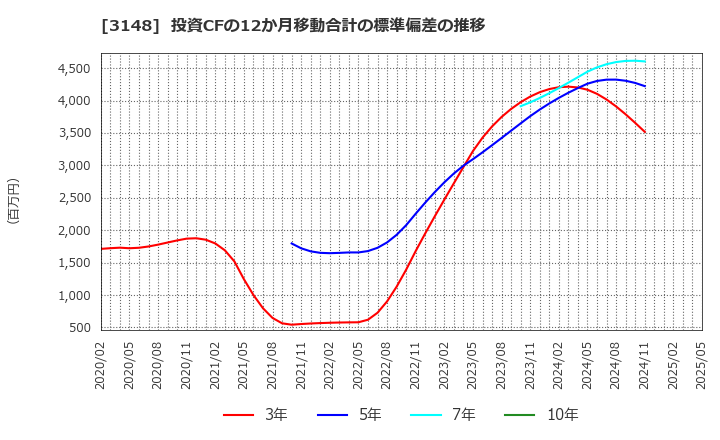 3148 (株)クリエイトＳＤホールディングス: 投資CFの12か月移動合計の標準偏差の推移