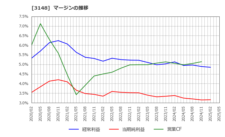 3148 (株)クリエイトＳＤホールディングス: マージンの推移