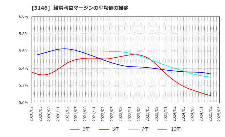 3148 (株)クリエイトＳＤホールディングス: 経常利益マージンの平均値の推移