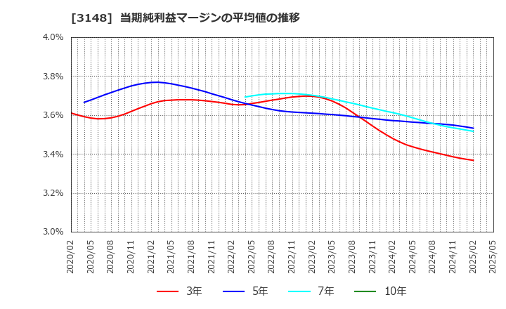 3148 (株)クリエイトＳＤホールディングス: 当期純利益マージンの平均値の推移