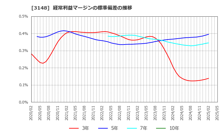 3148 (株)クリエイトＳＤホールディングス: 経常利益マージンの標準偏差の推移