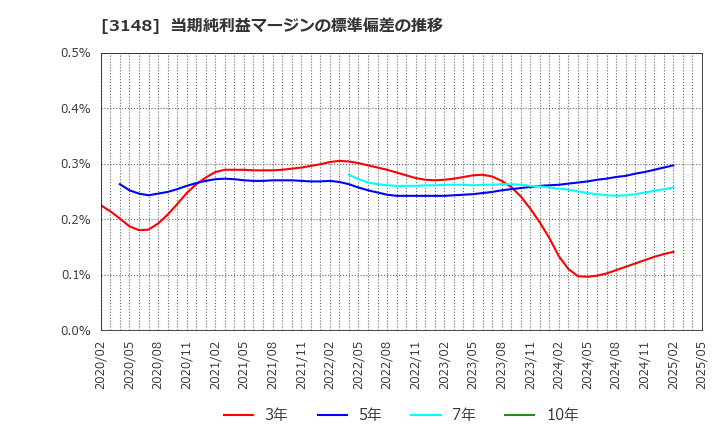 3148 (株)クリエイトＳＤホールディングス: 当期純利益マージンの標準偏差の推移