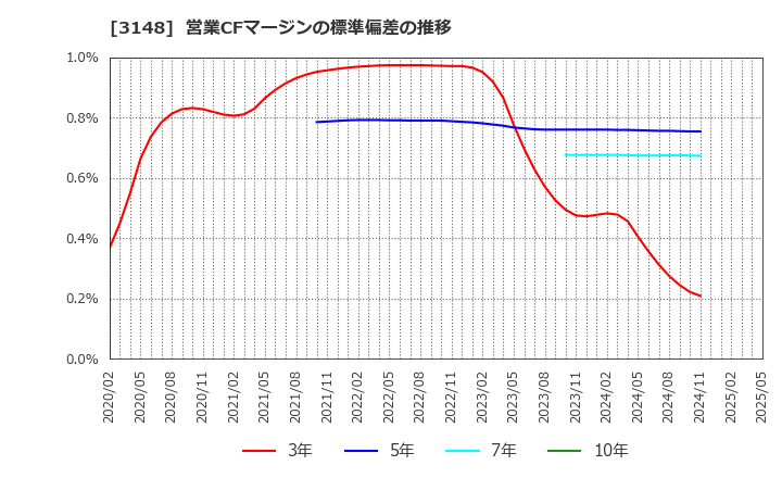 3148 (株)クリエイトＳＤホールディングス: 営業CFマージンの標準偏差の推移