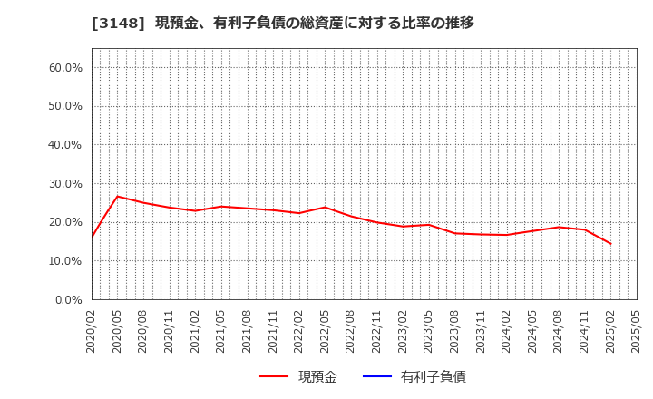 3148 (株)クリエイトＳＤホールディングス: 現預金、有利子負債の総資産に対する比率の推移