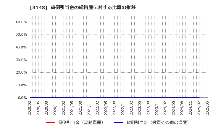 3148 (株)クリエイトＳＤホールディングス: 貸倒引当金の総資産に対する比率の推移