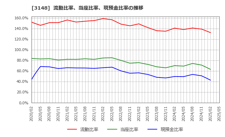 3148 (株)クリエイトＳＤホールディングス: 流動比率、当座比率、現預金比率の推移
