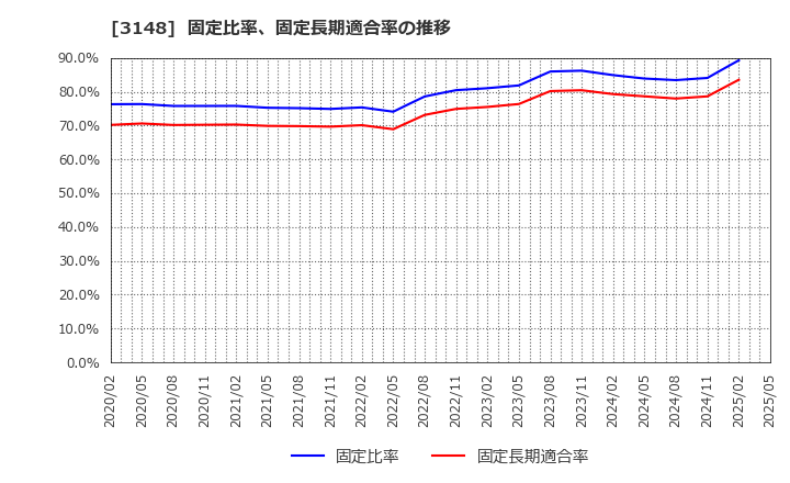 3148 (株)クリエイトＳＤホールディングス: 固定比率、固定長期適合率の推移
