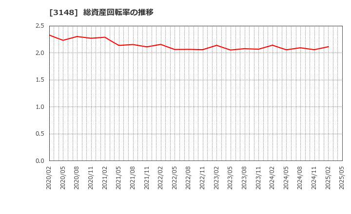 3148 (株)クリエイトＳＤホールディングス: 総資産回転率の推移