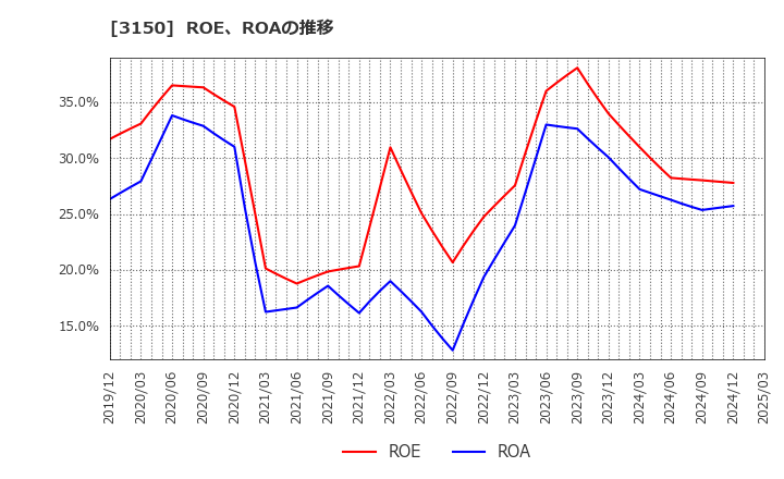 3150 (株)グリムス: ROE、ROAの推移