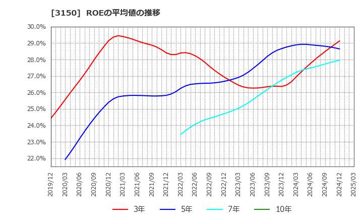 3150 (株)グリムス: ROEの平均値の推移
