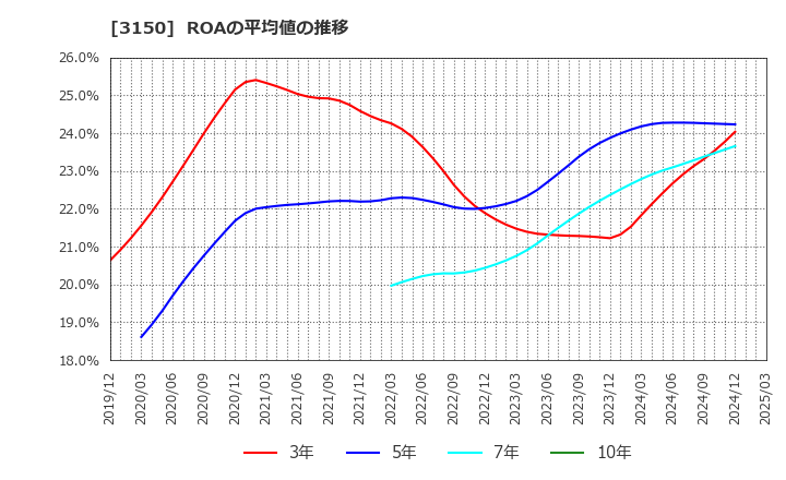 3150 (株)グリムス: ROAの平均値の推移