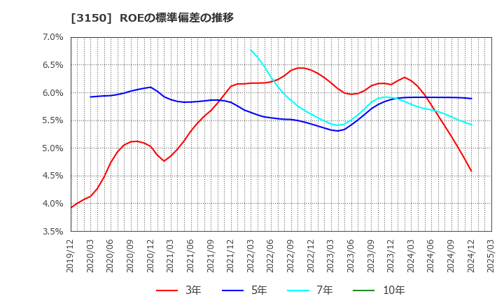 3150 (株)グリムス: ROEの標準偏差の推移