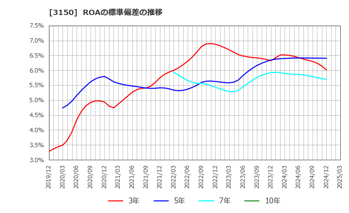 3150 (株)グリムス: ROAの標準偏差の推移