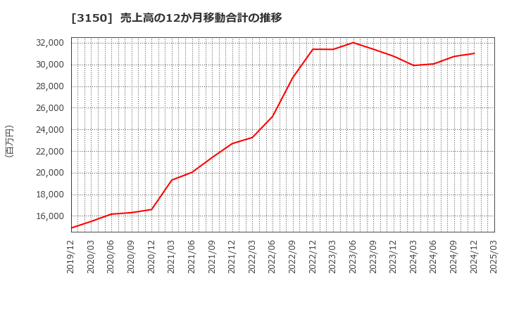 3150 (株)グリムス: 売上高の12か月移動合計の推移