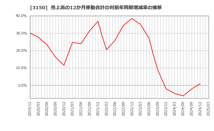 3150 (株)グリムス: 売上高の12か月移動合計の対前年同期増減率の推移