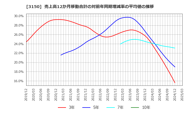 3150 (株)グリムス: 売上高12か月移動合計の対前年同期増減率の平均値の推移