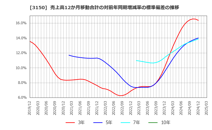 3150 (株)グリムス: 売上高12か月移動合計の対前年同期増減率の標準偏差の推移