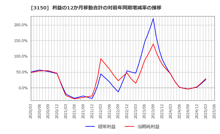 3150 (株)グリムス: 利益の12か月移動合計の対前年同期増減率の推移