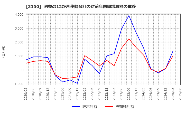 3150 (株)グリムス: 利益の12か月移動合計の対前年同期増減額の推移