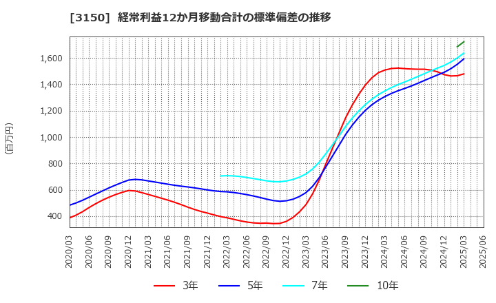 3150 (株)グリムス: 経常利益12か月移動合計の標準偏差の推移