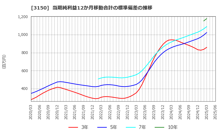 3150 (株)グリムス: 当期純利益12か月移動合計の標準偏差の推移