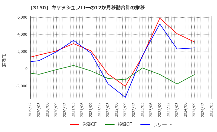 3150 (株)グリムス: キャッシュフローの12か月移動合計の推移