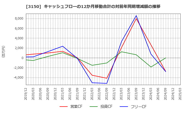 3150 (株)グリムス: キャッシュフローの12か月移動合計の対前年同期増減額の推移