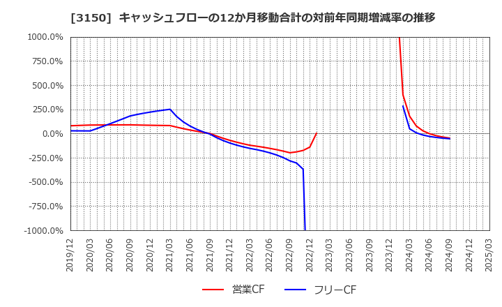 3150 (株)グリムス: キャッシュフローの12か月移動合計の対前年同期増減率の推移