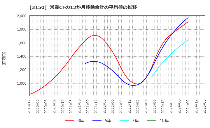 3150 (株)グリムス: 営業CFの12か月移動合計の平均値の推移