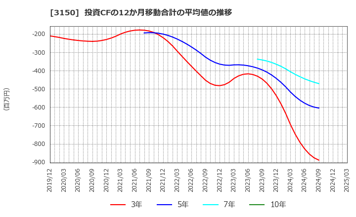 3150 (株)グリムス: 投資CFの12か月移動合計の平均値の推移