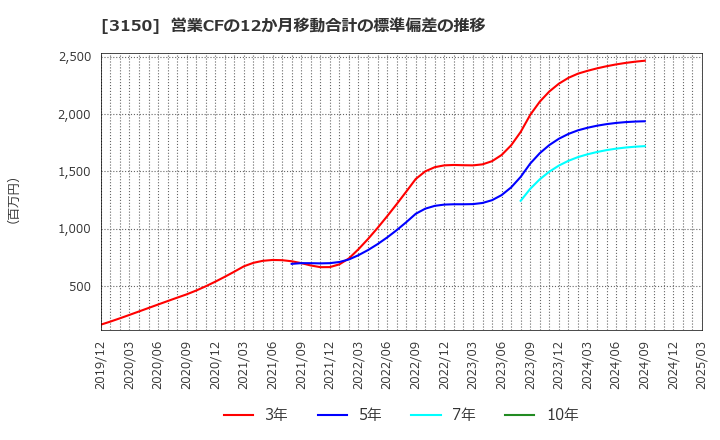 3150 (株)グリムス: 営業CFの12か月移動合計の標準偏差の推移